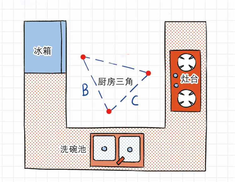 廚房裝修,廚房布局 廚房裝修,廚房布局